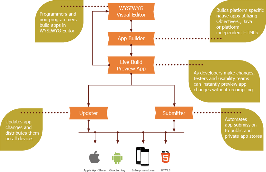 Snappii Development Process